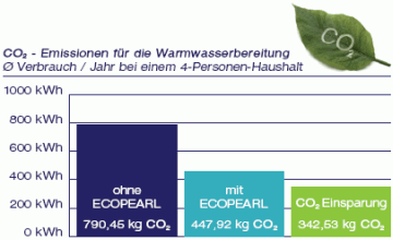 CO2-Einsparen / CO2 reduzieren